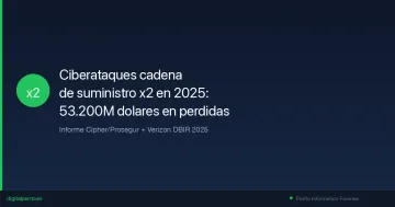 Los ciberataques a la cadena de suministro se duplican en 2025: 53.200 millones de dólares en pérdidas