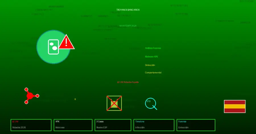 WhatsApp sin filtrado efectivo malware. Troyanos bancarios roban €2.3M España 2025. Análisis forense: timeline infección, extracción APK, detección comportamental. 3 casos reales.